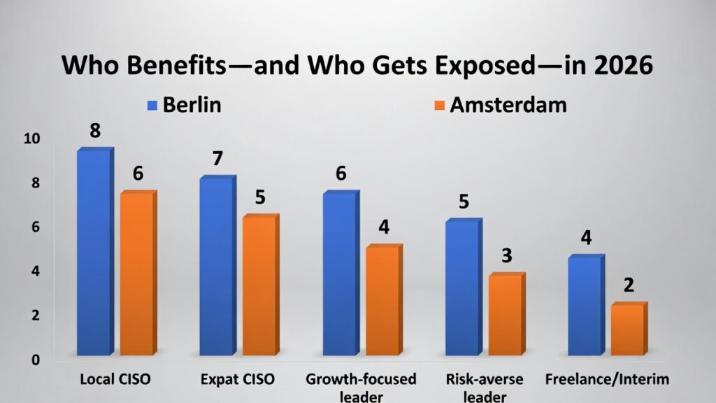 A matrix detailing career outcomes for local vs. expat CISOs in Berlin and Amsterdam, focusing on NIS2 liability exposure and tax benefits.