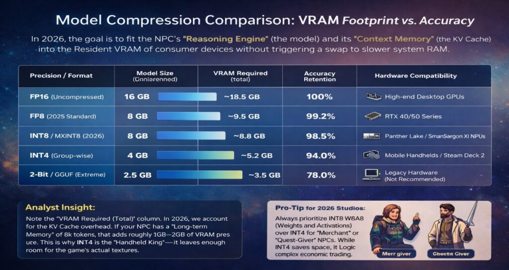 “Model Compression Comparison: VRAM Footprint vs. Accuracy.” The design features a dark blue gradient background with a structured comparison table for an 8B-parameter model across five precision formats: FP16, FP8, INT8/MXINT8, INT4, and 2-Bit/GGUF.