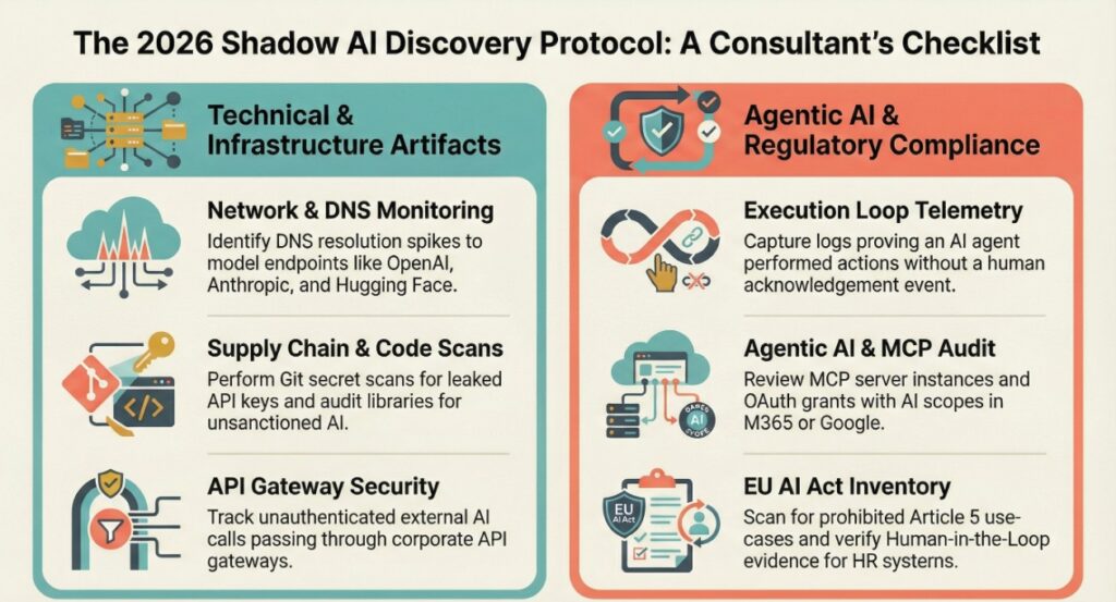 Consultant checklist infographic for Shadow AI discovery in 2026, outlining technical and infrastructure artifacts such as network and DNS monitoring, supply chain and code scans, API gateway security, execution loop telemetry, MCP audits, and EU AI Act inventory checks for regulatory compliance.