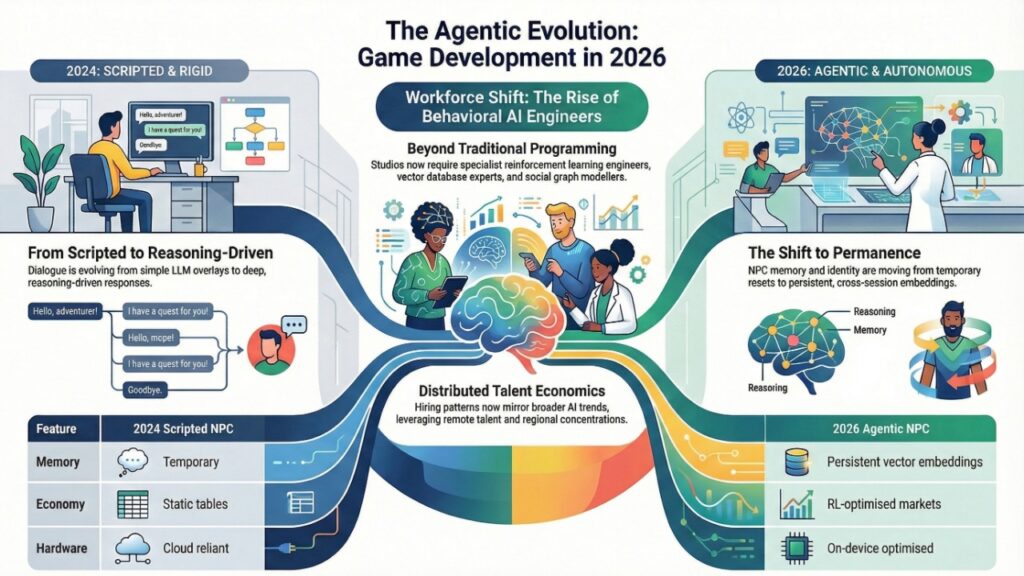 A wide infographic titled “The Agentic Evolution: Game Development in 2026.” The left side shows a 2024 scripted NPC developer working at a desk with simple dialogue trees and behavior flowcharts. The center highlights a workforce shift toward behavioral AI engineers, featuring diverse engineers collaborating around a stylized brain graphic with analytics icons. The right side contrasts 2026 agentic and autonomous systems, showing a neural network interface and persistent NPC memory. A bottom comparison table contrasts 2024 scripted NPCs (temporary memory, static economy, cloud-reliant hardware) with 2026 agentic NPCs (persistent vector embeddings, reinforcement-learning-optimized markets, on-device optimization). The design uses blue-to-green gradients to emphasize transition and evolution.