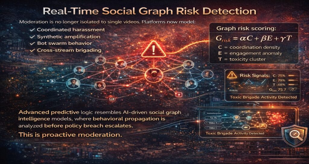 A 16:9 infographic titled “Real-Time Social Graph Risk Detection” showing a central warning node connected to a network of user profiles, modeling coordinated harassment, synthetic amplification, bot swarm behavior, and cross-stream brigading. A formula panel displays graph risk scoring (G_risk = αC + βE + γT) with coordination density, engagement anomaly, and toxicity cluster variables. Side dashboards highlight risk signals and toxic brigade detection, emphasizing proactive AI-driven social graph moderation before policy breaches escalate.