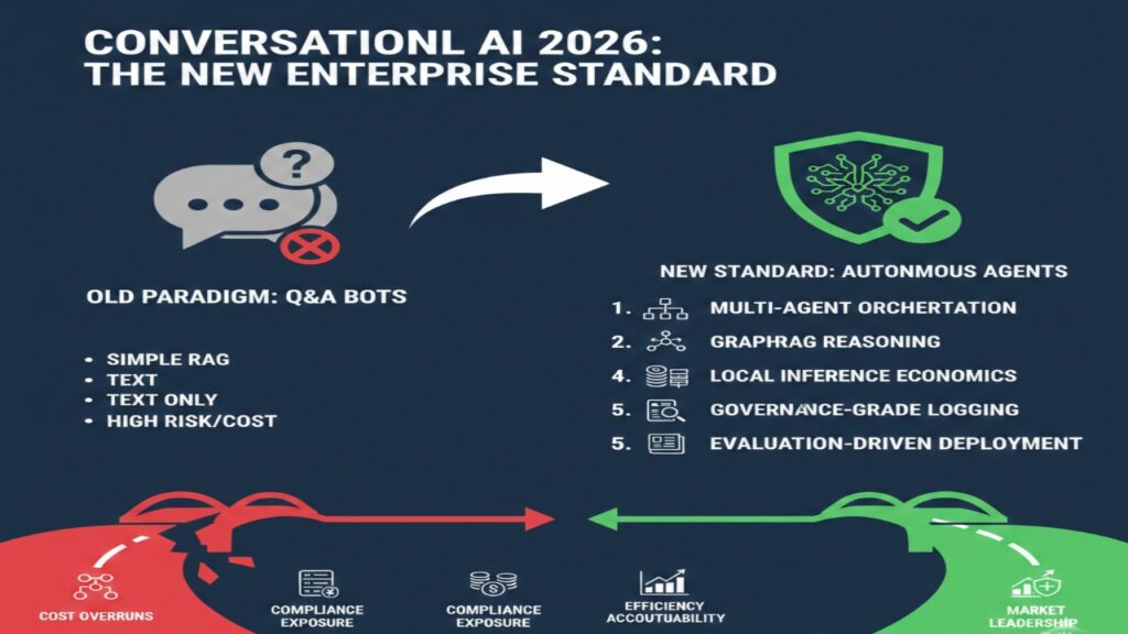 "A comparison infographic between the old AI paradigm and the new 2026 standard. The 'Old Paradigm' list includes Simple RAG and high-risk costs. The 'New Standard' features five pillars: Multi-agent Orchestration, GraphRAG Reasoning, Local Inference Economics, Governance-grade Logging, and Evaluation-driven Deployment. A bottom graphic illustrates the choice between the 'Red Path' of cost overruns and compliance exposure versus the 'Green Path' of efficiency and market leadership."