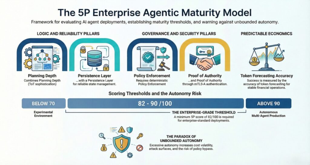 A professional infographic titled "The 5P Enterprise Agentic Maturity Model," presenting a framework for evaluating AI agent deployments across five pillars.Logic and Reliability Pillars: Includes Planning Depth (Tree-of-Thought sophistication) and a Persistence Layer for reliable state management.Governance and Security Pillars: Features Policy Enforcement requiring deterministic controls and Proof of Authority via mTLS-A authentication.Predictable Economics: Focuses on Token Forecasting Accuracy for stable financial operations.
The bottom section displays Scoring Thresholds: Below 70 is an "Experimental Environment," 82–90 is the "Enterprise-Grade Threshold," and above 90 represents "Autonomous Multi-Agent Production". A warning note describes the "Paradox of Unbounded Autonomy," where excessive independence increases cost volatility and attack surfaces.