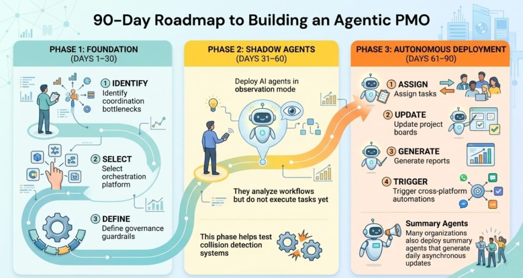 A detailed infographic titled "90-Day Roadmap to Building an Agentic PMO," illustrating three sequential phases.Phase 1: Foundation (Days 1–30) shows three steps: (1) IDENTIFY coordination bottlenecks, (2) SELECT an orchestration platform, and (3) DEFINE governance guardrails. A character navigates a blue path connecting a magnifying glass to a gear.Phase 2: Shadow Agents (Days 31–60) features a yellow path with a character using a remote to monitor a central, smiling robot avatar floating in an observation bubble, with large eyes monitoring workflows. The text specifies "Deploy AI agents in observation mode. They analyze workflows but do not execute tasks yet." An icon of overlapping gears is labeled "test collision detection systems."Phase 3: Autonomous Deployment (Days 61–90) transitions to an orange path where the smiling robot avatar performs four tasks: (1) ASSIGN tasks to a team, (2) UPDATE project boards with a green checkmark, (3) GENERATE charts and graphs, and (4) TRIGGER cross-platform automations connecting Slack, Email, and other apps. The section highlights "Enable agents to" execute these tasks. A separate panel details "Summary Agents," showing a robot with a megaphone generating "daily asynchronous updates" for a team.