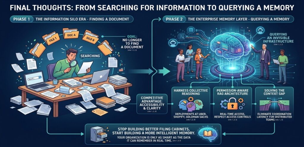 A 16:9 infographic titled "Final Thoughts: From Searching for Information to Querying a Memory." It visualizes the shift from Phase 1 (Information Silos/Manual Search) to Phase 2 (Enterprise Memory Layer), featuring a RAG-driven architecture that harnesses collective reasoning and solves the context gap for distributed teams.