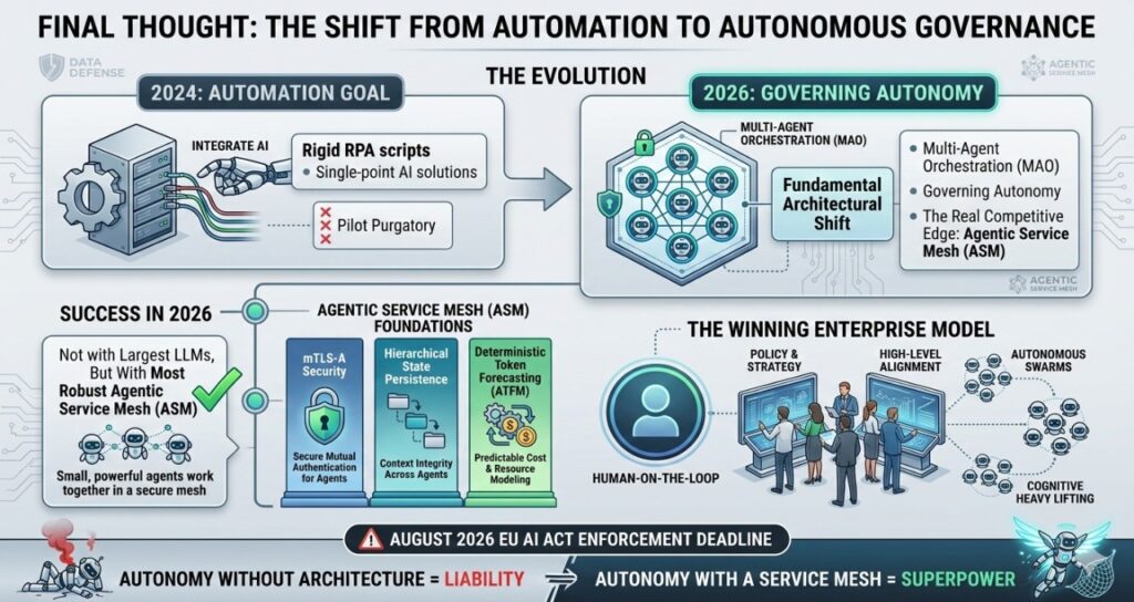 A visionary enterprise infographic titled "FINAL THOUGHT: THE SHIFT FROM AUTOMATION TO AUTONOMOUS GOVERNANCE." The top section contrasts the "2024 Automation Goal" (rigid RPA scripts and pilot purgatory) with the "2026 Governing Autonomy" standard (Multi-Agent Orchestration and Agentic Service Mesh). The middle section defines the foundations of success: mTLS-A security, hierarchical state persistence, and deterministic token forecasting (ATFM). The bottom right illustrates the "Winning Enterprise Model" where autonomous swarms handle cognitive heavy lifting while "Human-on-the-loop" architects focus on policy and strategy. A red warning at the bottom highlights the August 2026 EU AI Act deadline, concluding with the mantra: "Autonomy without architecture = liability. Autonomy with a Service Mesh = superpower."