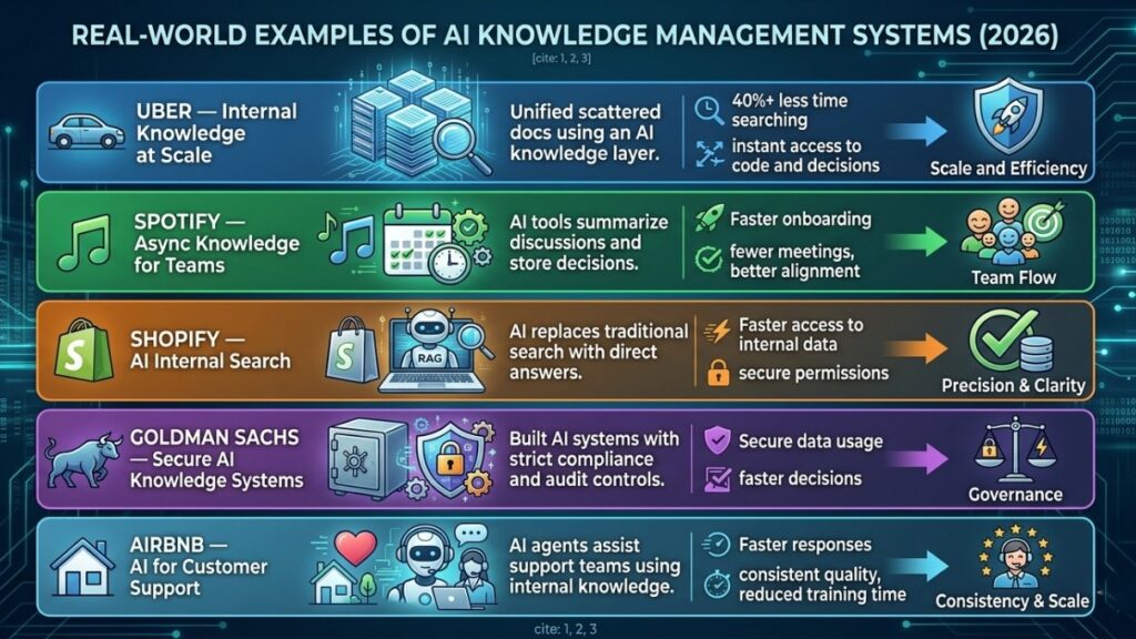 A 16:9 infographic titled "Real-World Examples of AI Knowledge Management Systems (2026)." It features case studies from Uber (Scale and Efficiency), Spotify (Team Flow), Shopify (Precision and Clarity), Goldman Sachs (Governance), and Airbnb (Consistency and Scale), detailing how each company uses AI to unify documentation, automate decisions, and secure internal data.