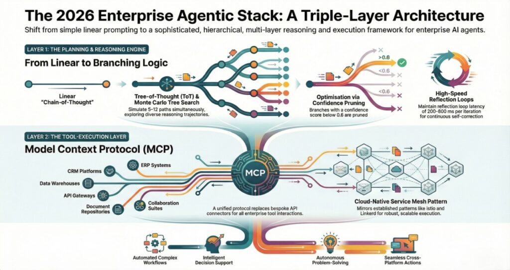 A complex technical diagram titled "The 2026 Enterprise Agentic Stack: A Triple-Layer Architecture," illustrating the shift from linear prompting to hierarchical reasoning.Layer 1: The Planning & Reasoning Engine: Shows the evolution from linear "Chain-of-Thought" to branching logic using Tree-of-Thought (ToT) and Monte Carlo Tree Search. It highlights Confidence Pruning (removing branches with scores below 0.6) and high-speed Reflection Loops with 200–800 ms latency.Layer 2: The Tool-Execution Layer: Centered around the Model Context Protocol (MCP), which acts as a unified interface for CRM, ERP, and Data Warehouses. It features a Cloud-Native Service Mesh Pattern mirroring Istio for scalable execution.Outcomes: The bottom of the stack illustrates the resulting capabilities: automated complex workflows, intelligent decision support, autonomous problem-solving, and seamless cross-platform actions.