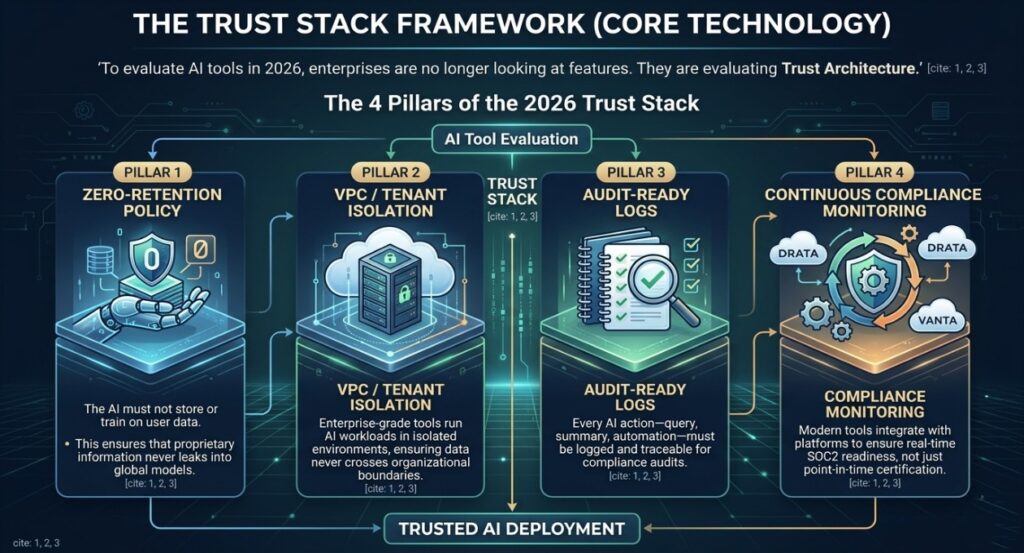 Infographic titled "The Trust Stack Framework (Core Technology)" illustrating four pillars for enterprise AI evaluation in 2026: Zero-Retention Policy, VPC / Tenant Isolation, Audit-Ready Logs, and Continuous Compliance Monitoring with Drata/Vanta integration.