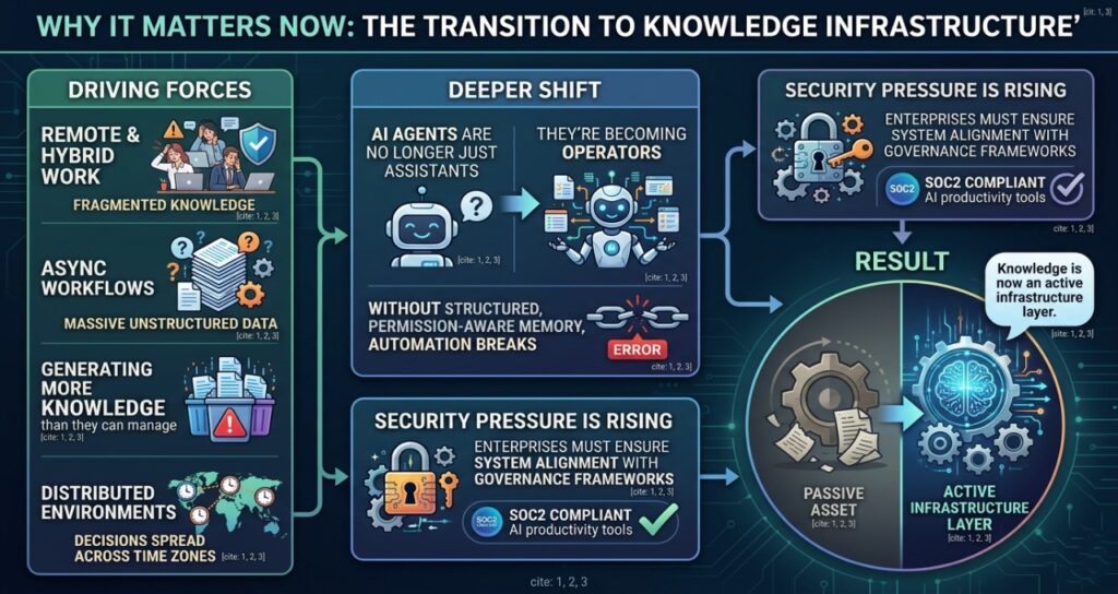 A 16:9 infographic titled "Why It Matters Now: The Transition to Knowledge Infrastructure." It details the driving forces of remote/hybrid work, the shift of AI agents from assistants to operators, and rising security pressures. The visual concludes that knowledge has evolved from a passive asset into an active infrastructure layer.