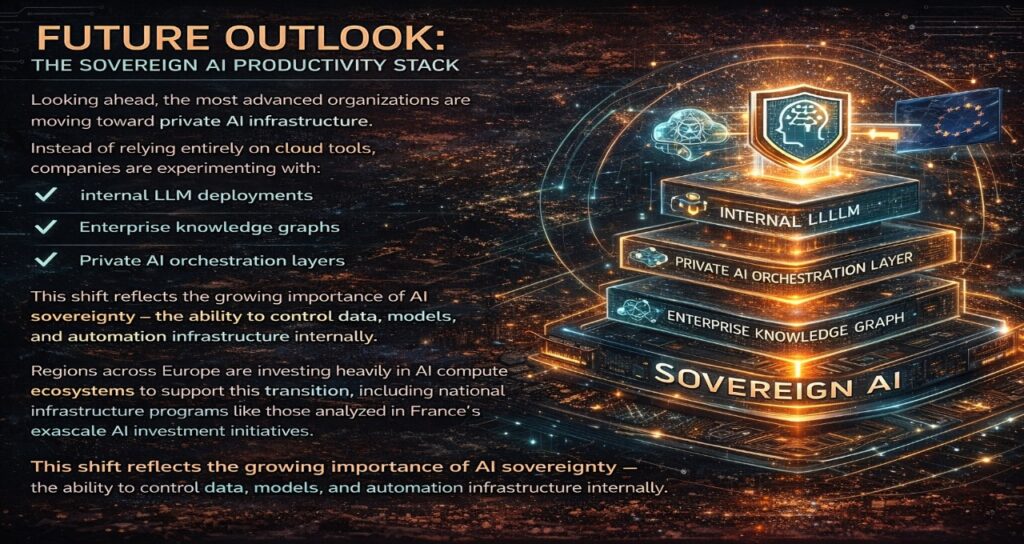 16:9 infographic titled “Future Outlook: The Sovereign AI Productivity Stack,” illustrating a layered AI infrastructure stack with internal LLM deployments, enterprise knowledge graphs, and private AI orchestration layers, emphasizing AI sovereignty and Europe’s investment in sovereign AI compute ecosystems.