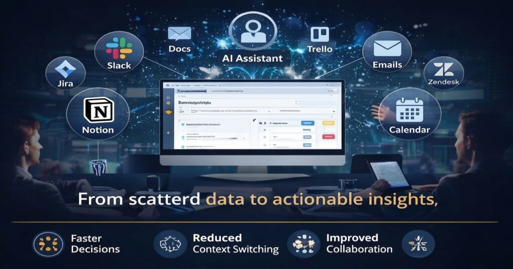 Infographic showing an AI Assistant connecting scattered data from Slack, Notion, Jira, and Trello to provide actionable insights and reduced context switching.