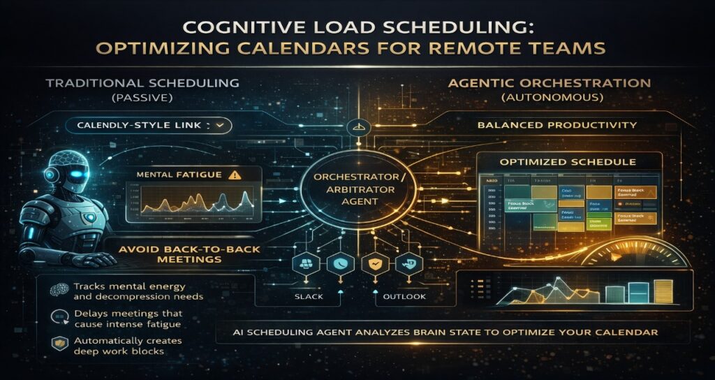 Infographic showing cognitive load scheduling where AI tools analyze workload, meetings, and focus time to create optimized work schedules for remote teams.