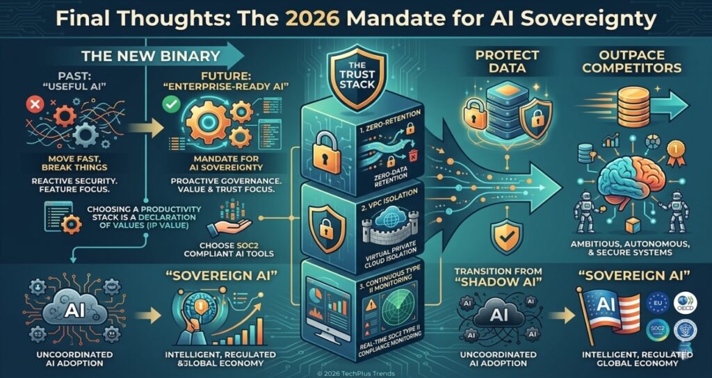 A comprehensive 16:9 infographic titled "Final Thoughts: The 2026 Mandate for AI Sovereignty." It visualizes the transition from "Shadow AI" (uncoordinated adoption) to "Sovereign AI" (intelligent, regulated global economy). The central "Trust Stack" features three pillars: 1. Zero-Retention, 2. VPC Isolation, and 3. Continuous Type II Monitoring. The graphic contrasts the past "Move Fast, Break Things" approach with a new mandate for "Enterprise-Ready AI" based on proactive governance, SOC2 compliance, and intellectual property value. The design uses a professional tech palette with icons representing data protection and autonomous systems.