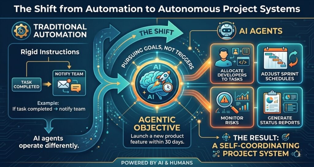 A 16:9 infographic titled "The Shift from Automation to Autonomous Project Systems." It contrasts "Traditional Automation" (rigid "If/Then" triggers) with "AI Agents" (pursuing high-level goals). A central "Agentic Objective" to launch a feature in 30 days is shown driving four autonomous actions: allocating developers, adjusting sprint schedules, monitoring risks, and generating reports. The graphic concludes that this results in a "self-coordinating project system."