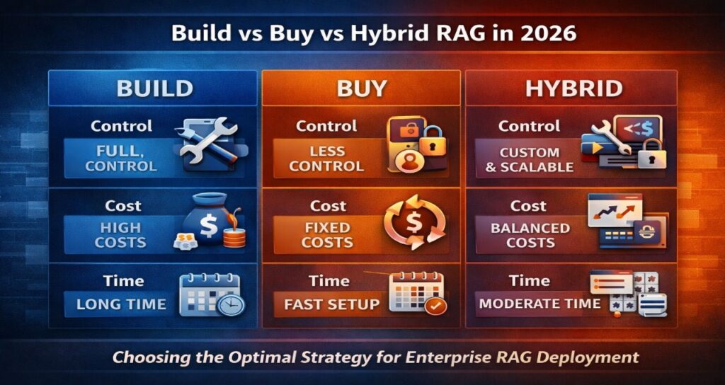 Build vs buy vs hybrid RAG comparison showing differences in control cost and deployment time for enterprise AI systems