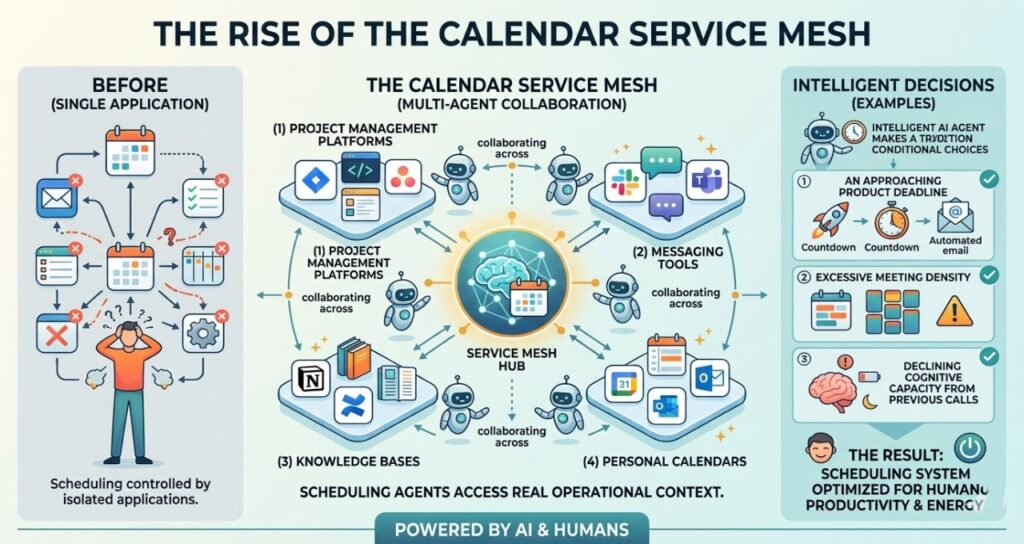 A technical 16:9 infographic titled "The Rise of the Calendar Service Mesh." It contrasts a "Before" state of stressful scheduling via isolated applications with a central "Service Mesh Hub." The hub connects project management platforms, messaging tools, knowledge bases, and personal calendars through AI agents. A right-hand panel showcases "Intelligent Decisions" such as delaying meetings for product deadlines, managing meeting density, and protecting cognitive capacity. The final result is a system optimized for human productivity and energy.