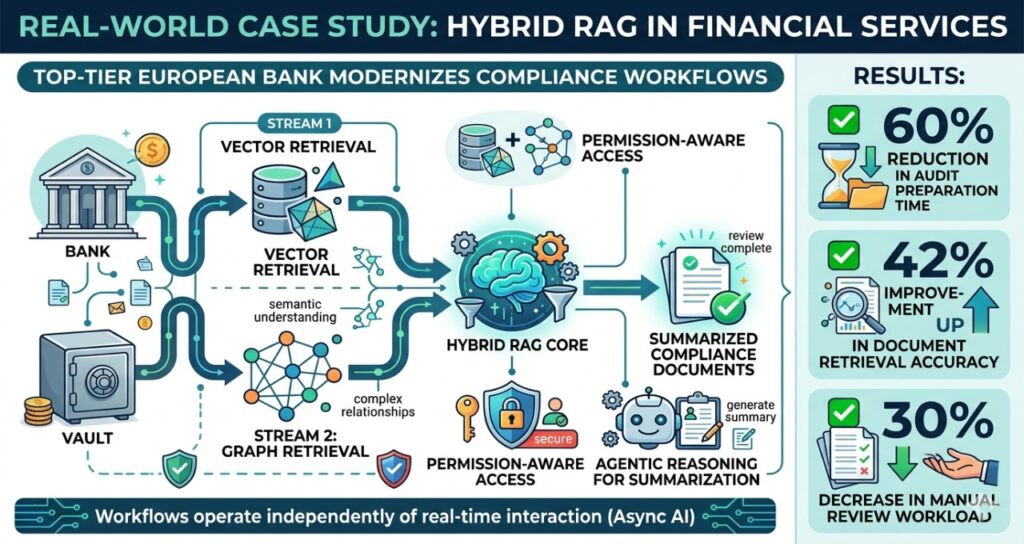 A 16:9 infographic titled "Real-World Case Study: Hybrid RAG in Financial Services." The visual depicts a top-tier European bank modernizing compliance workflows using a "Hybrid RAG Core." The technical architecture shows two streams: 1. Vector Retrieval (semantic understanding) and 2. Graph Retrieval (complex relationships), combined with permission-aware access and agentic reasoning. A "Results" sidebar highlights a 60% reduction in audit prep time, 42% improvement in retrieval accuracy, and 30% decrease in manual review workload. The footer emphasizes that these workflows operate independently through Async AI.