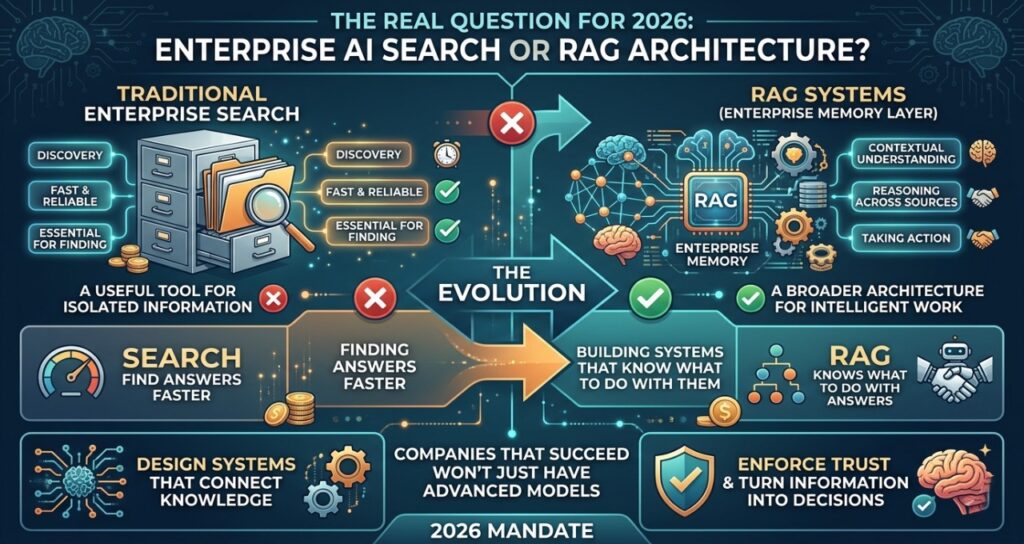 A technical 16:9 infographic titled "The Real Question for 2026: Enterprise AI Search or RAG Architecture?" The graphic compares "Traditional Enterprise Search" (symbolized by a filing cabinet, focused on discovery and finding answers faster) against "RAG Systems/Enterprise Memory Layer" (focused on contextual understanding, reasoning across sources, and taking action). A central arrow labeled "The Evolution" points from search tools to broader architecture. Key takeaways include: "Design systems that connect knowledge" and "Enforce trust & turn information into decisions." The 2026 Mandate concludes that the future isn't about finding answers, but building systems that know what to do with them.