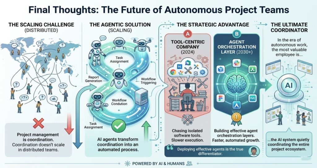 A 16:9 infographic titled "Final Thoughts: The Future of Autonomous Project Teams." It compares "The Scaling Challenge" of distributed teams using messy manual coordination to "The Agentic Solution" where AI agents automate task assignment and reporting. A central "Strategic Advantage" section contrasts a tool-centric company from 2024 with a 2030+ agent orchestration layer, concluding with "The Ultimate Coordinator"—an AI system quietly managing the entire project ecosystem.
