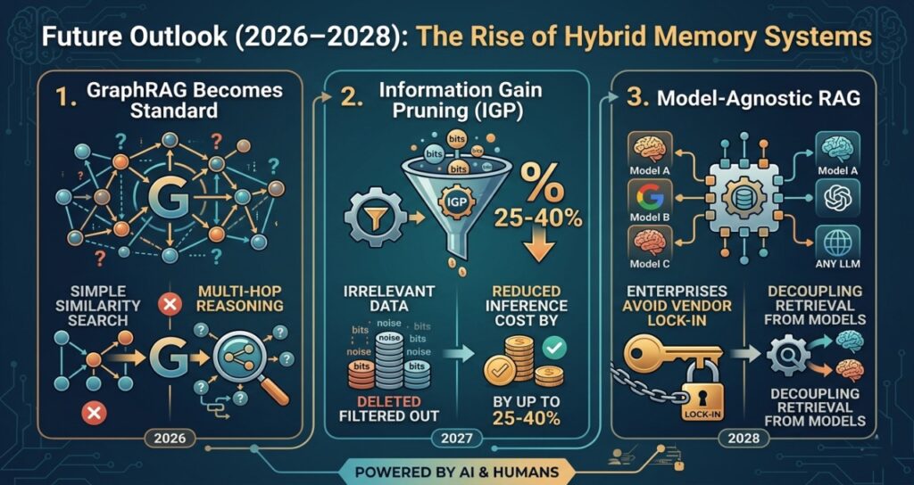 A technical 16:9 infographic titled "Future Outlook (2026–2028): The Rise of Hybrid Memory Systems." The graphic is divided into three sections:GraphRAG Becomes Standard: Shows a transition from simple similarity search to complex multi-hop reasoning using a knowledge graph.Information Gain Pruning (IGP): Illustrates a funnel filtering out "noise" and irrelevant data to reduce inference costs by 25–40%.Model-Agnostic RAG: Depicts a central retrieval hub connecting to various LLMs (Model A, B, C) to avoid vendor lock-in by decoupling retrieval from specific models.
The design features a futuristic dark-blue aesthetic with gold and cyan accents.