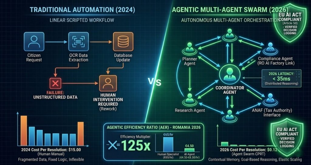 Multi-agent system flowchart showing a Coordinator Agent managing specialized FinOps, Tax, and Compliance agents in a 2026 Romanian enterprise.