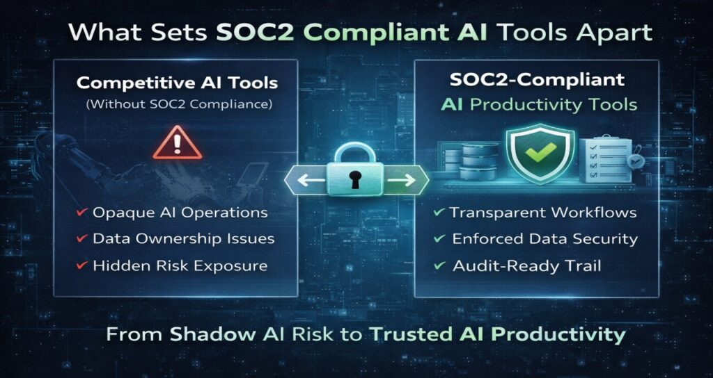 This comparison infographic contrasts SOC2-compliant AI tools with non-compliant alternatives. It highlights key differences such as transparency, data security, and audit readiness versus risks like opaque operations and data exposure, emphasizing why enterprises are shifting toward compliant AI productivity systems.