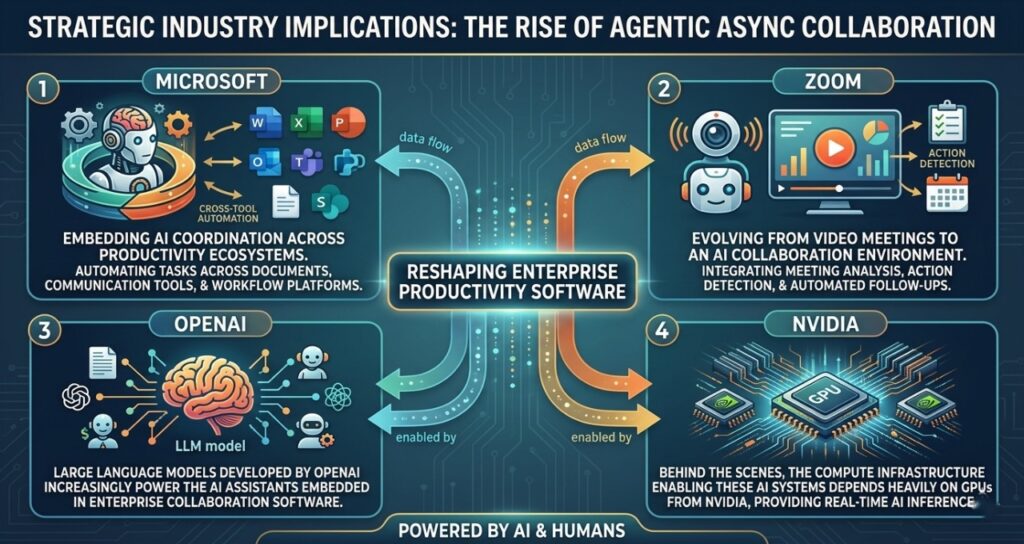A technical 16:9 infographic titled "Strategic Industry Implications: The Rise of Agentic Async Collaboration." The central graphic shows data flows reshaping enterprise productivity software across four major players:Microsoft: Embedding AI coordination across productivity ecosystems (Word, Excel, Teams) for cross-tool automation.Zoom: Evolving from video meetings to an AI collaboration environment with action detection and automated follow-ups.OpenAI: Providing the Large Language Models (LLMs) that power the AI assistants embedded in enterprise software.Nvidia: Supplying the GPU-based compute infrastructure required for real-time AI inference.
The design uses a professional dark-blue tech aesthetic with glowing circuit-style data paths connecting the four companies.