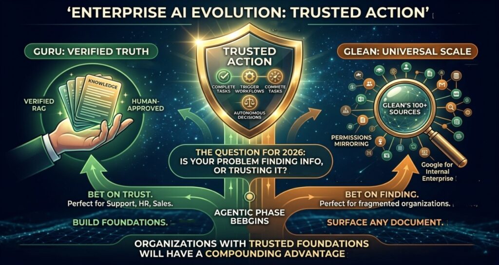 "Enterprise AI Evolution: Trusted Action." It features a central gold shield symbolizing "Trusted Action" and "Autonomous Decisions." The visual contrasts Guru’s "Bet on Trust" (Verified Truth/RAG) against Glean’s "Bet on Finding" (Universal Scale/100+ Sources). It poses the ultimate strategic question for 2026: "Is your problem finding info, or trusting it?" against a professional, dark cosmic data-mesh background.