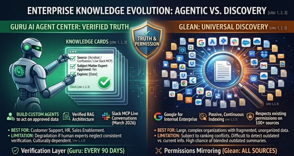 comparing Guru AI Agent Center and Glean Universal Discovery. On the left, Guru uses Verified Truth where an AI robot only builds knowledge from human-approved knowledge cards (verified RAG), featuring the March 2026 Slack MCP integration. On the right, Glean is the gold standard for enterprise discovery, indexing 100+ enterprise apps, code repositories, and documentation to surface a single, older document from thousands of fragmented sources using permissions mirroring. The center 'VS' shield notes the comparison between Guru's human-verified accuracy and Glean's algorithmic discovery. The visual uses green data flows for Guru and orange energy fields for Glean against a dark blue cosmic data-mesh background.