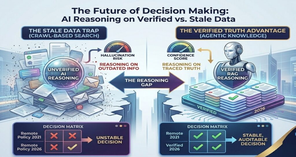 A conceptual map illustrating 'The Reasoning Gap' between standard RAG and Verified RAG. It compares the risk of AI reasoning on unverified, stale crawl data (left) against the stability of reasoning on expert-approved, traceable 'Knowledge Cards' (right). The infographic highlights why verified data is the critical foundation for auditable autonomous AI decisions in 2026.