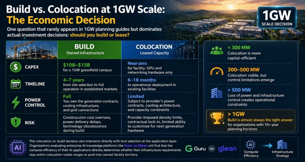 Build vs colocation at 1GW scale showing CAPEX, timeline, power control, and infrastructure tradeoffs for AI data centers in 2026