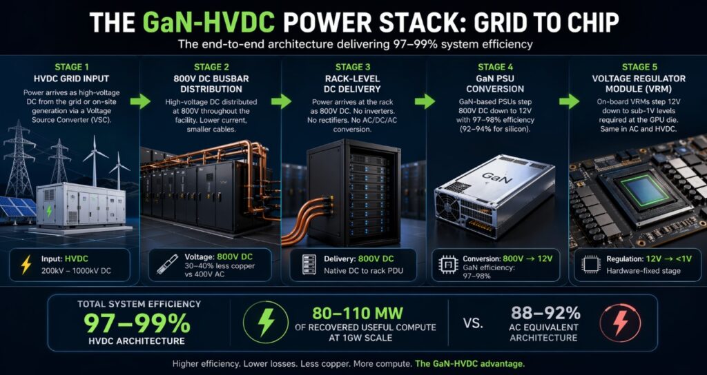GaN HVDC power stack diagram showing grid to chip architecture with 800V DC busbar, rack-level delivery, GaN PSU conversion, and VRM powering GPU at 97-99% efficiency