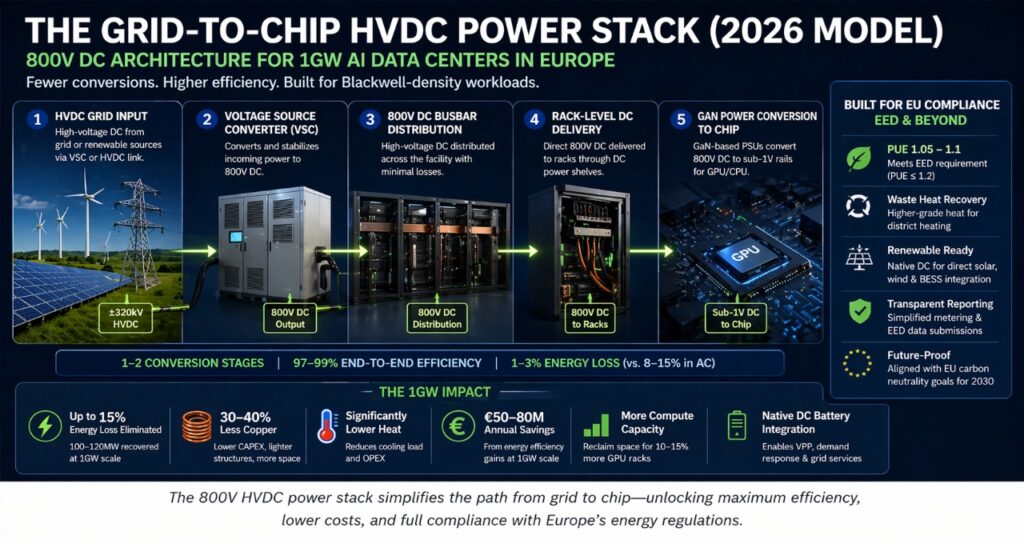 grid to chip HVDC power architecture showing 800V DC distribution from grid to GPU in European AI data centers