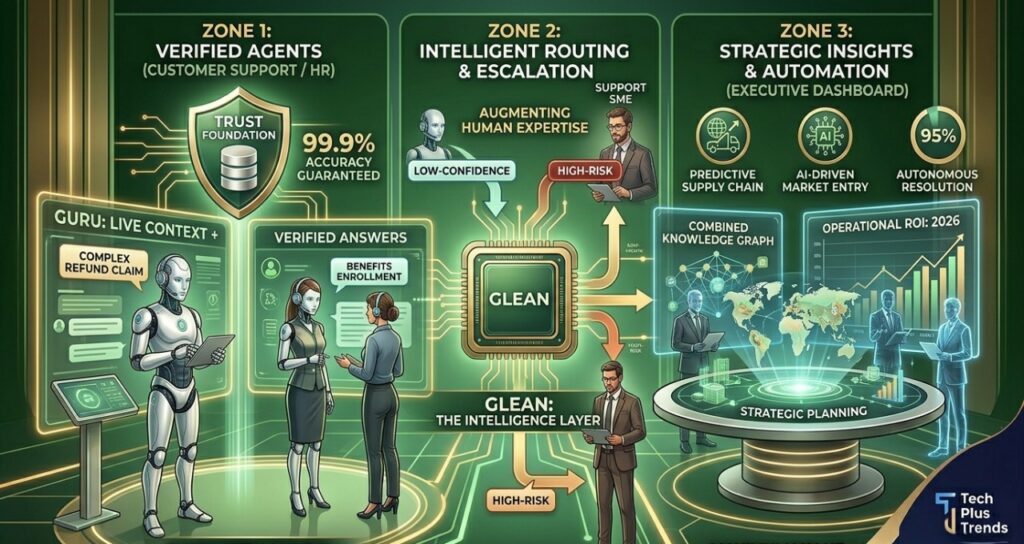 A high-level technical diagram showing a 2026 multi-platform deployment. It visualizes Glean acting as the 'Unified Intelligence Layer' for broad enterprise search, while Guru sits on top as the 'Verified Agentic Layer' for high-stakes workflows like Customer Support and HR. This 'Coexistence Ecosystem' represents the gold standard for large-scale AI knowledge management.