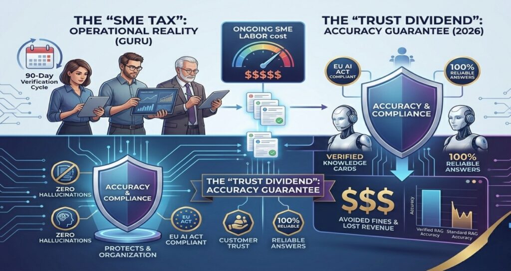 An economic visualization of the 'SME Tax' vs. the 'Trust Dividend' for Guru's AI Agent Center. The graphic details how 90-day human verification cycles (operational cost) lead to an accuracy guarantee that prevents AI hallucinations and ensures EU AI Act compliance, saving enterprises from the high costs of incorrect AI-generated answers.