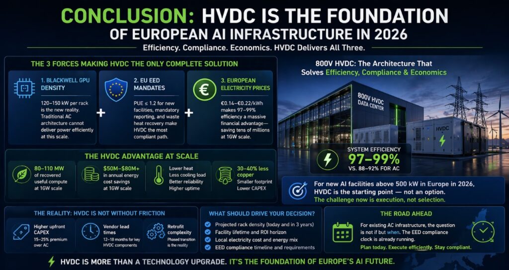Infographic showing why 800V HVDC is the foundation of European AI data center infrastructure in 2026, highlighting Blackwell GPU density, EU EED compliance, energy cost savings, and 97–99% efficiency advantages over traditional AC systems.