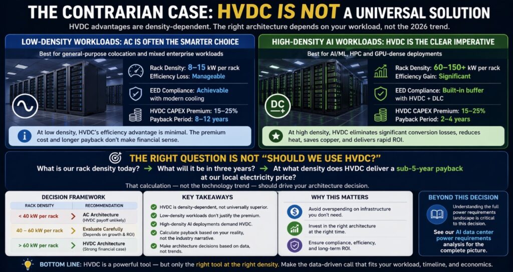 HVDC vs AC data center decision comparison showing low-density racks (8–15 kW) using AC and high-density AI racks (120–150 kW) using 800V HVDC, highlighting cost, efficiency, and ROI differences in 2026 infrastructure planning.